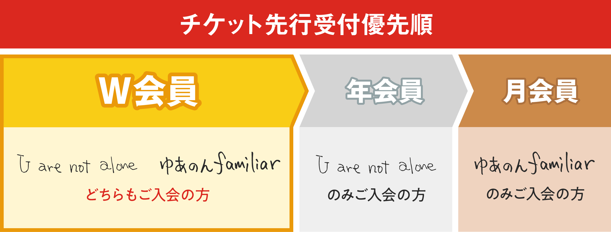 チケット優先順